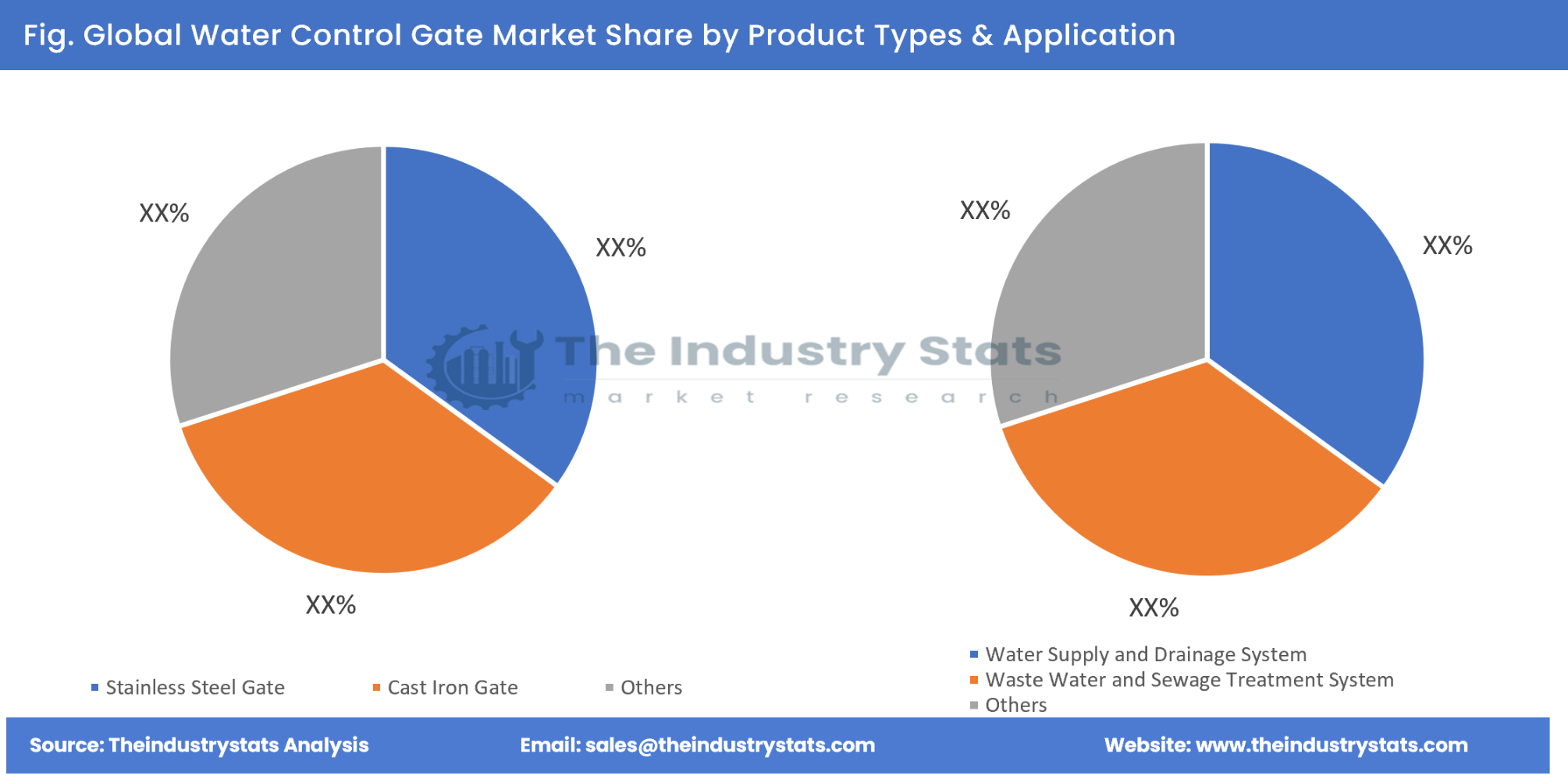 Water Control Gate Share by Product Types & Application